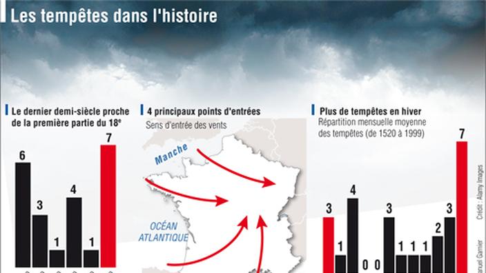 Crise économique : « Une tempête historique qui détruit la France »