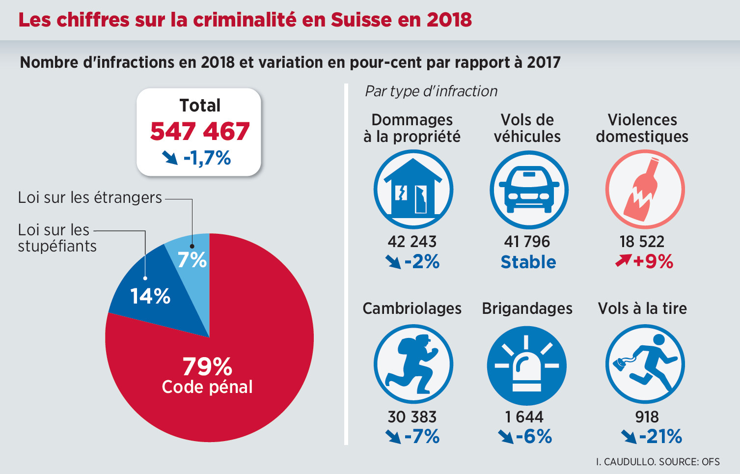 La Suisse dévoile une statistique inquiétante sur la criminalité des étrangers
