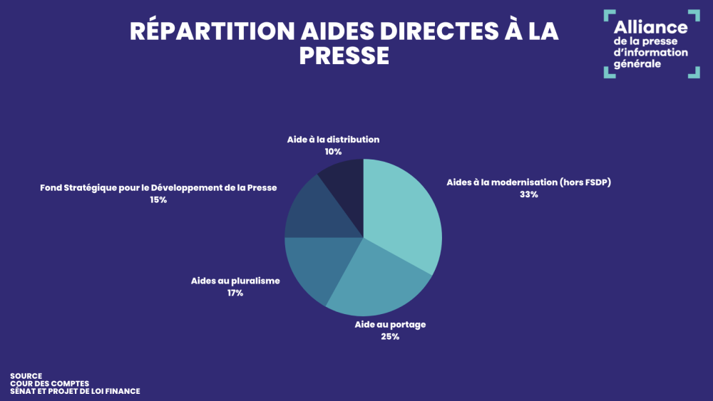 Les aides financières à la presse : une crise économique qui érode l’indépendance médiatique